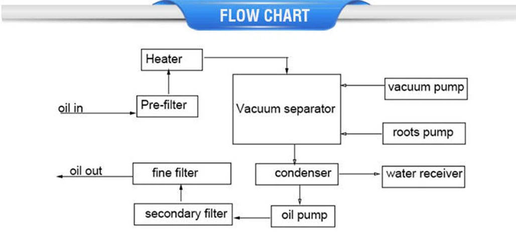 chart transformer oil filtration unit